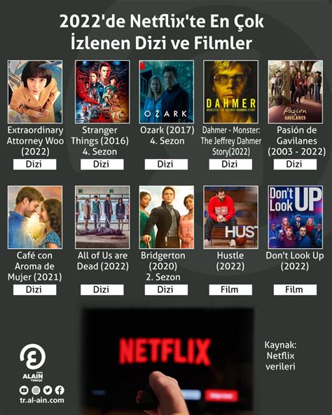 Netflix en çok izlenen filmler 2021